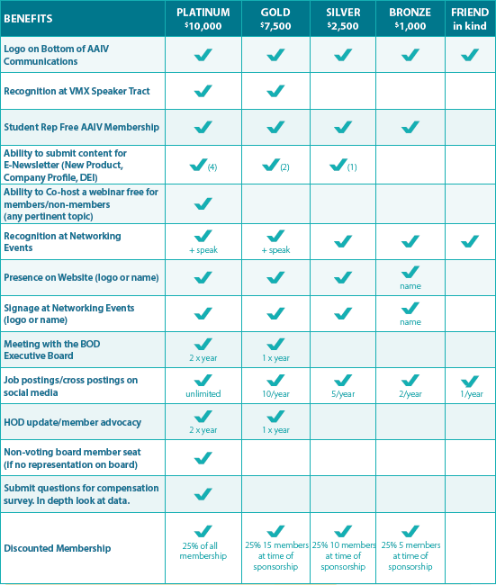 Sponsorship levels and benefits outline